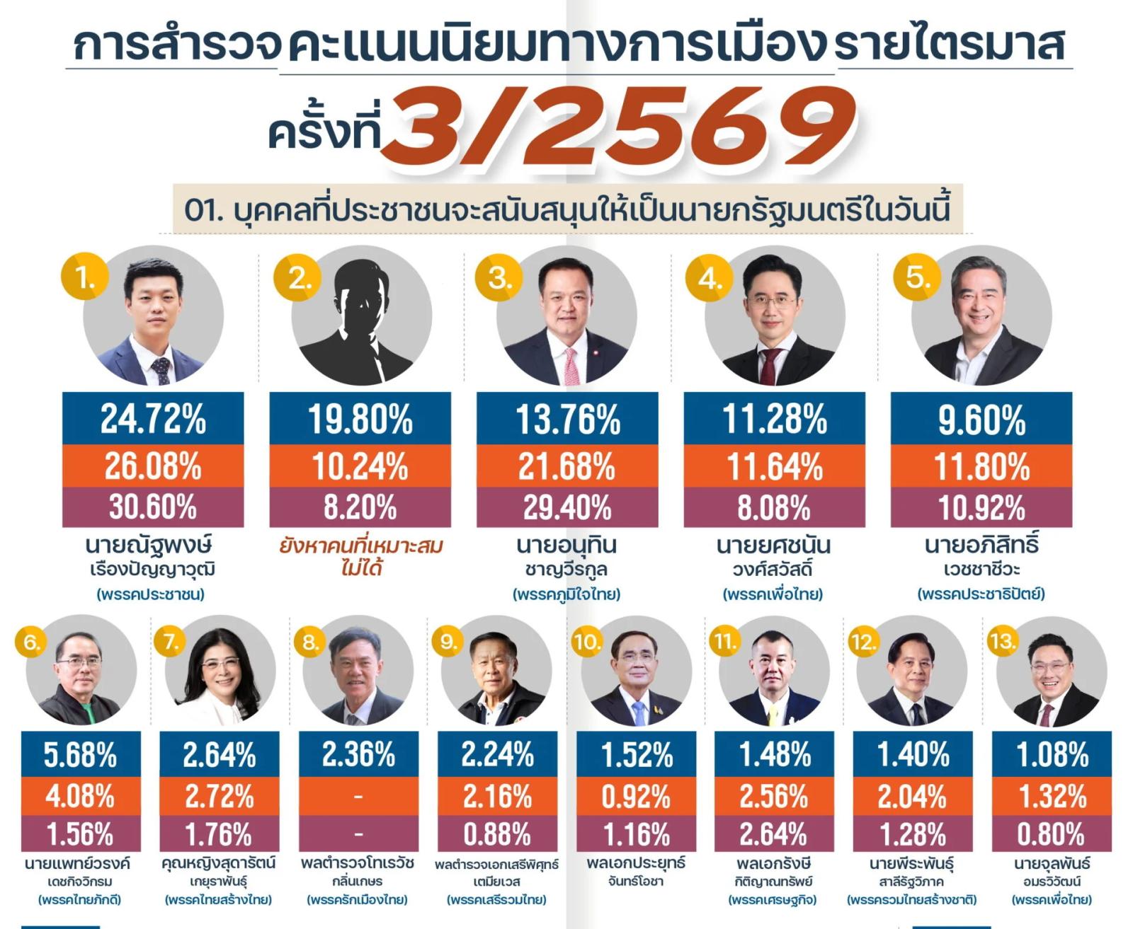 NIDA-Umfrage enthüllt aktuelle politische Beliebtheitsrankings in Thailand