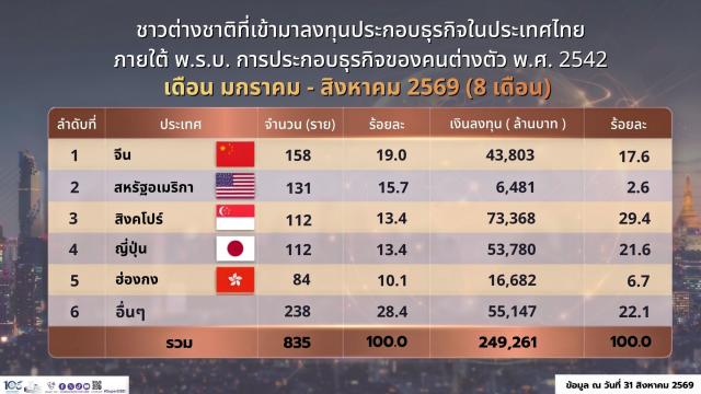 Les investissements étrangers en Thaïlande augmentent de 11 % au cours des huit premiers mois de 2026