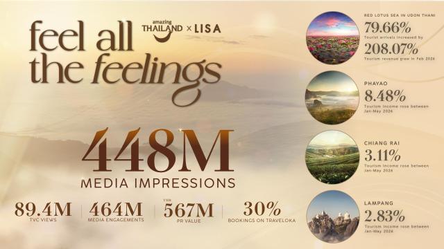Amazing Thailand Ambassador Campaign Reaches 448 Million Impressions