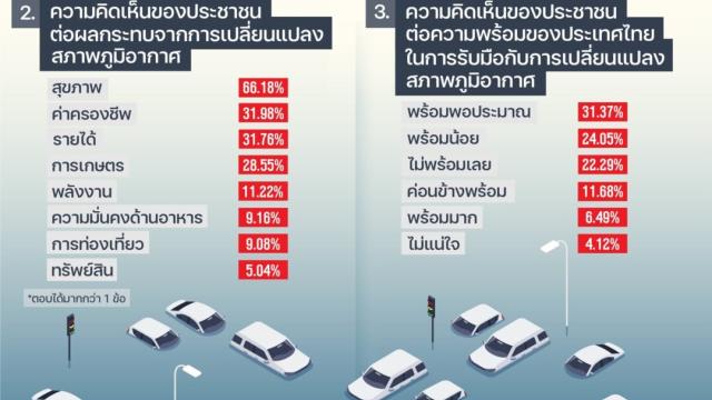 NIDA Poll: Public Sentiment on Thailand’s Climate Readiness