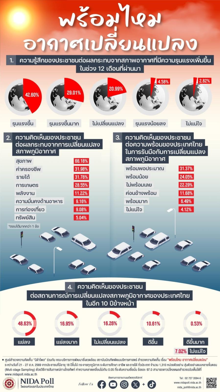 NIDA Poll: Public Sentiment on Thailand’s Climate Readiness
