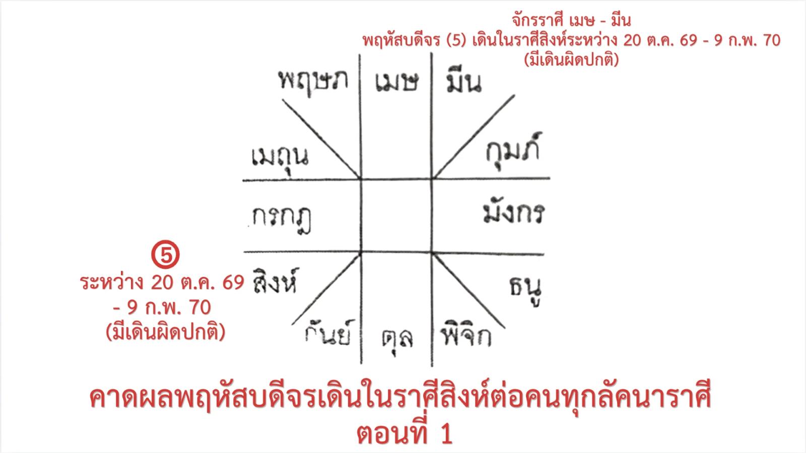 Prévisions astrologiques : Le transit de Jupiter en Lion