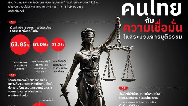 Sondagem da Suan Dusit revela declínio da confiança pública no sistema judicial tailandês