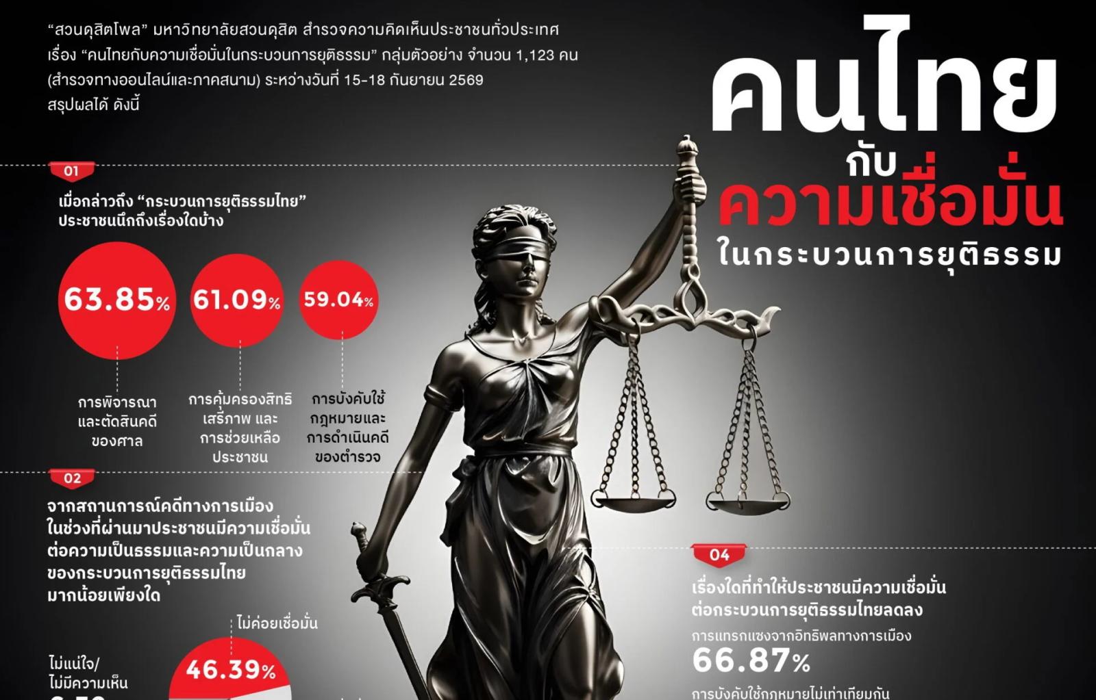 Sondagem da Suan Dusit revela declínio da confiança pública no sistema judicial tailandês