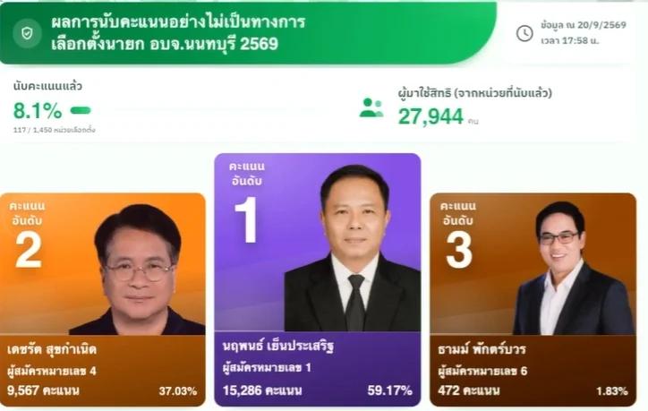 Aggiornamento sulle elezioni dell'Organizzazione Amministrativa Provinciale di Nonthaburi