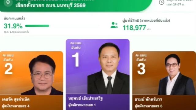 Narupon Yenprasert in testa alle elezioni dell'Organizzazione Amministrativa Provinciale di Nonthaburi