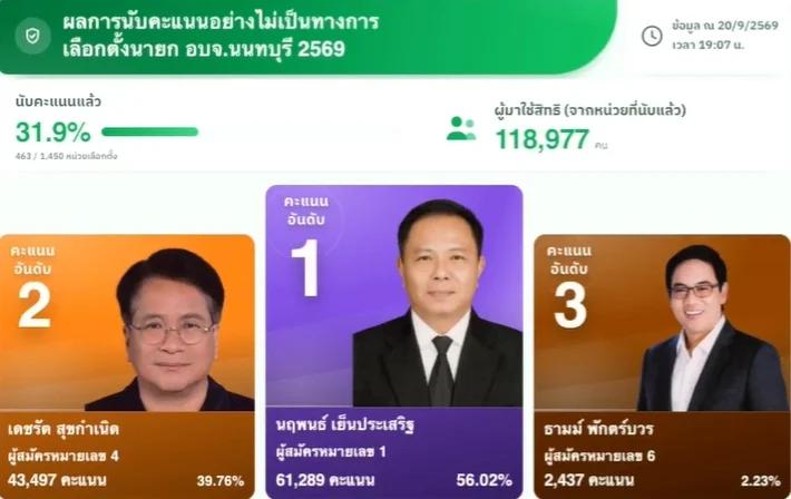 Narupon Yenprasert in testa alle elezioni dell'Organizzazione Amministrativa Provinciale di Nonthaburi