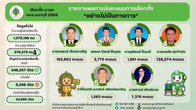 Annunciati i risultati non ufficiali per l'elezione del presidente dell'Organizzazione Amministrativa Provinciale di Nonthaburi