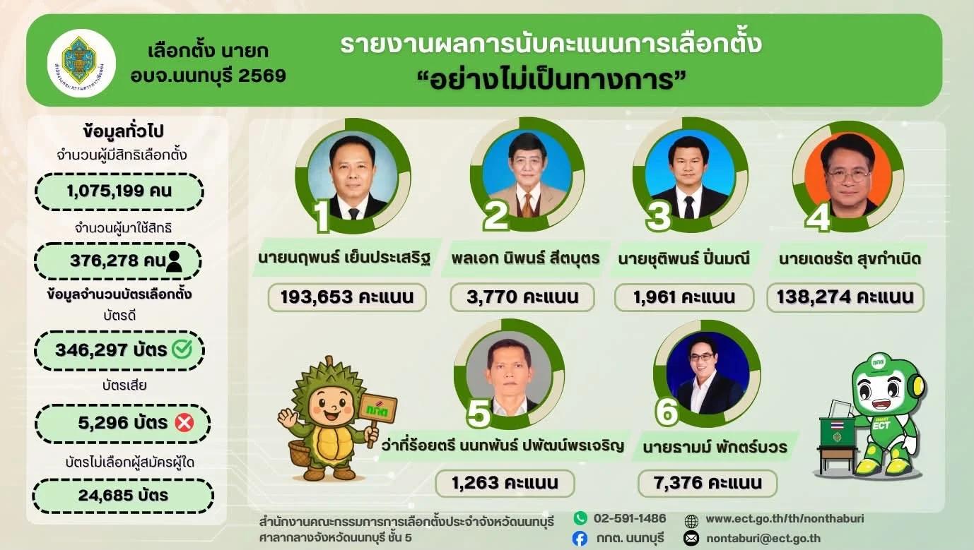 Annunciati i risultati non ufficiali per l'elezione del presidente dell'Organizzazione Amministrativa Provinciale di Nonthaburi