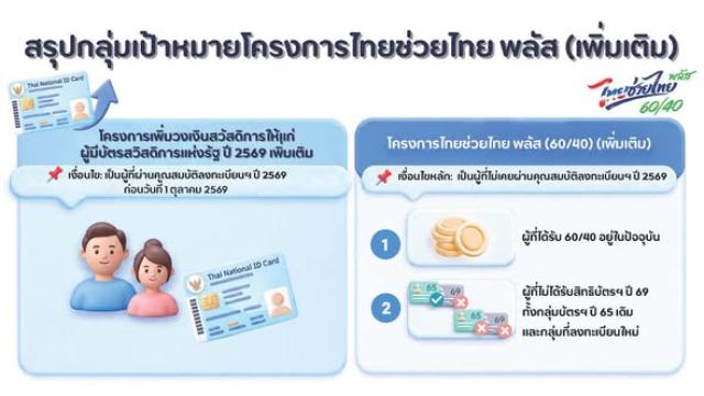 Governo tailandês lança iniciativa 'Thai Helps Thai Plus' para aliviar o custo de vida