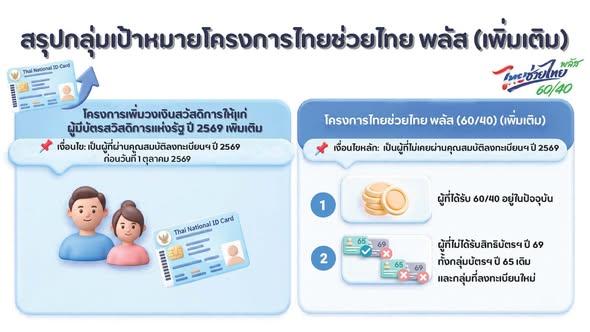 Governo tailandês lança iniciativa 'Thai Helps Thai Plus' para aliviar o custo de vida