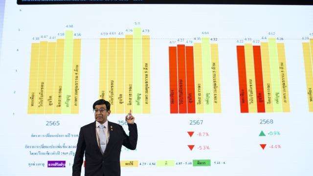 2026 Thai Moral Index Reveals 'Fair' Rating Amid Economic and AI Pressures