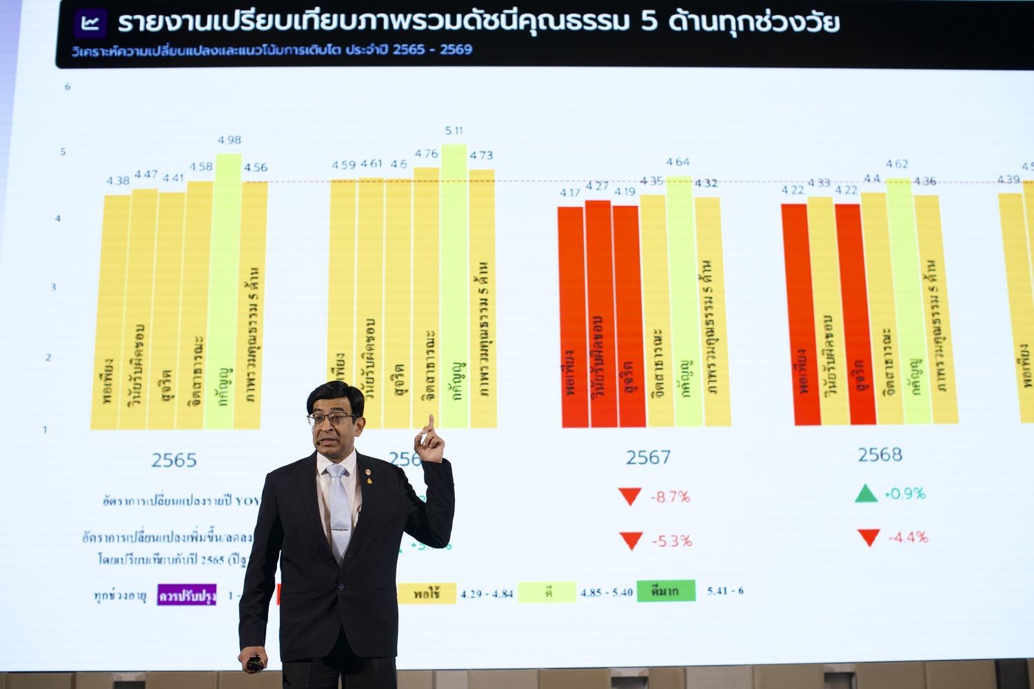 2026 Thai Moral Index Reveals 'Fair' Rating Amid Economic and AI Pressures