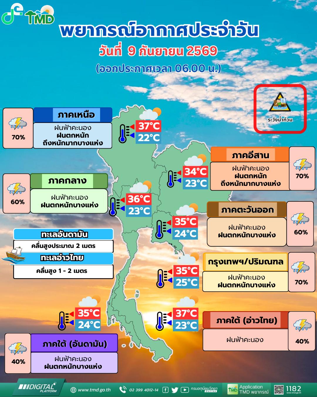 พยากรณ์อากาศฝนตกหนักทั่วไทยสำหรับวันที่ 9 กันยายน 2569