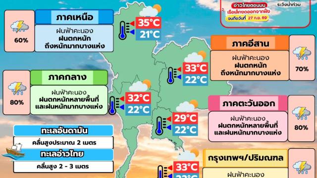 El Departamento Meteorológico de Tailandia emite una alerta de fuertes lluvias y olas altas para 42 provincias