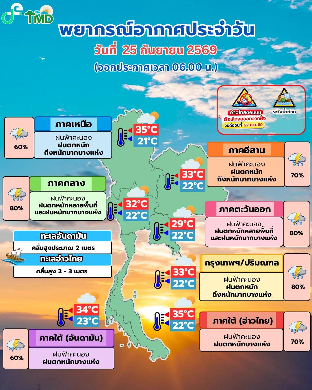 Le Département météorologique thaïlandais émet une alerte aux fortes pluies et aux vagues hautes pour 42 provinces